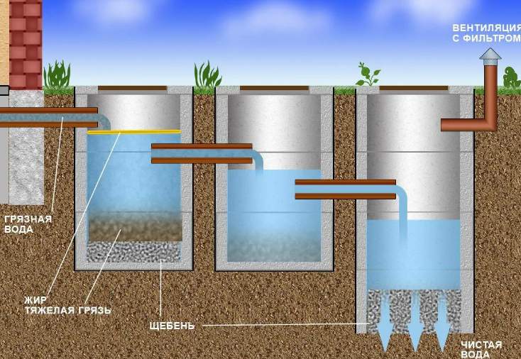 Принцип работы био септиков