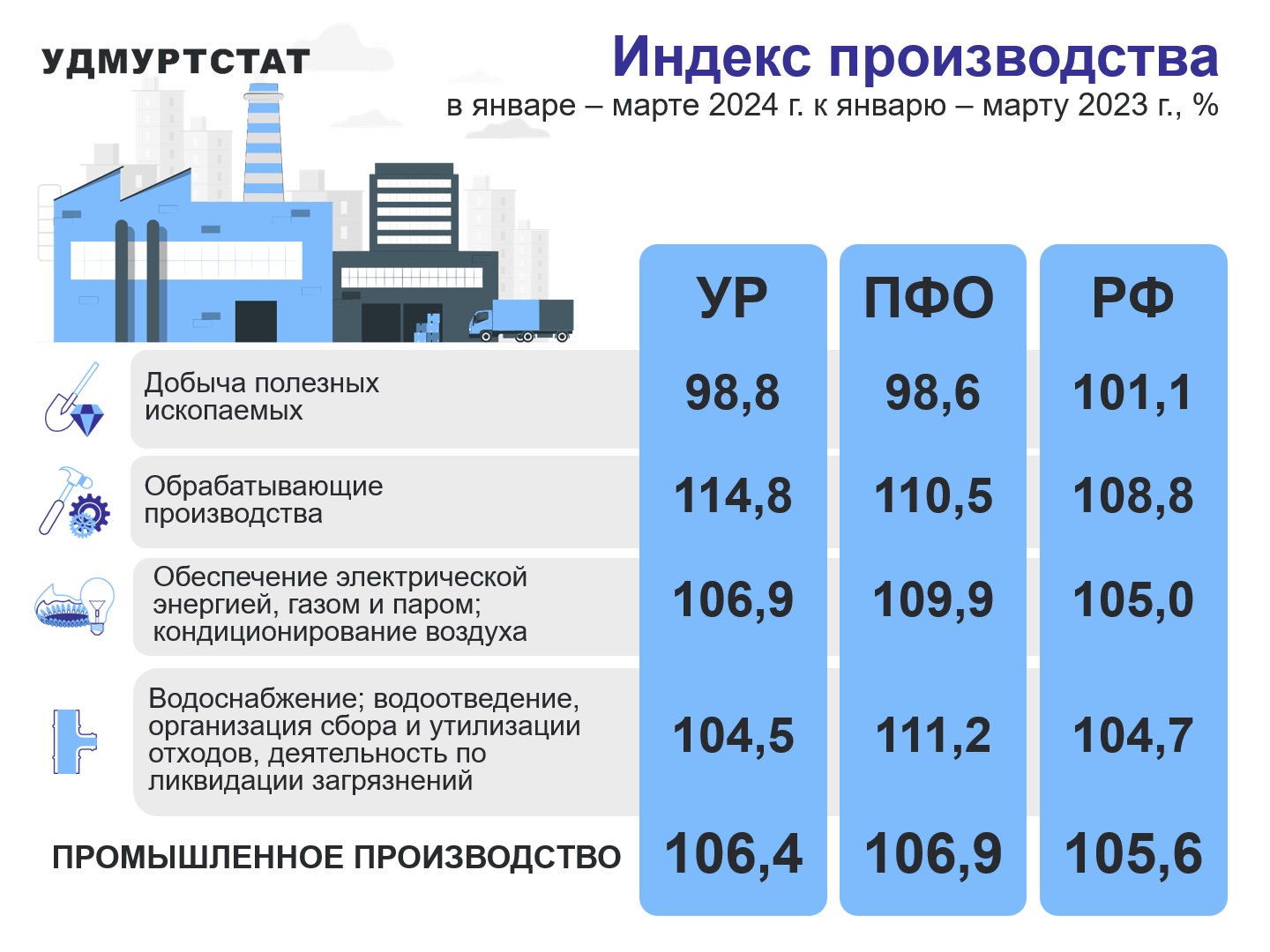 Представлены статистические данные в графическом виде индекса производства в Удмуртии в январе-марте 2023 года по сравнению с аналогичным периодом прошлого года. Мы видим, что добыча полезных ископаемых сократилась на 1,2 процента, зато промышленное производство выросло на 6,4 процента.