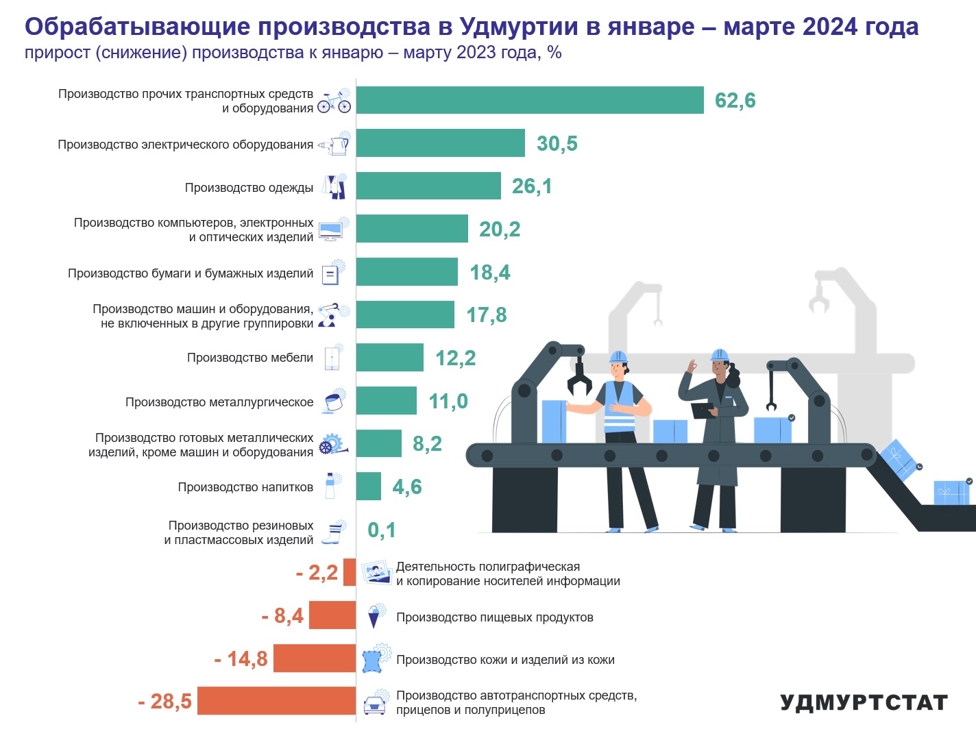 Статистическая информация в графическом виде о состоянии обрабатывающих производств Удмуртии в январе-марте 2024 года по сравнению с аналогичным периодом прошлого года. Произошло снижение объемов производства автотранспортных средств, кожи и кожаных изделий, производства пищевых продуктов. Значительно вырос объем производства электрического оборудования, одежды, компьютеров.