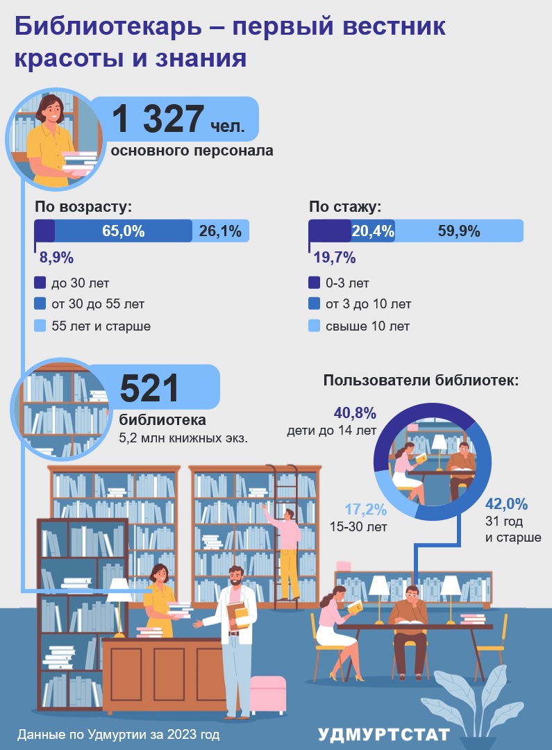 В библитеках Удмуртии в 2023 гоуд работало 1327 человек, из которых 90% имеют возраст старше 30 лет. 40,8 % посетителей библиотек - это дети в возрасте до 14 лет. 42% читатетй библиотек в возрасте старше 31 года.