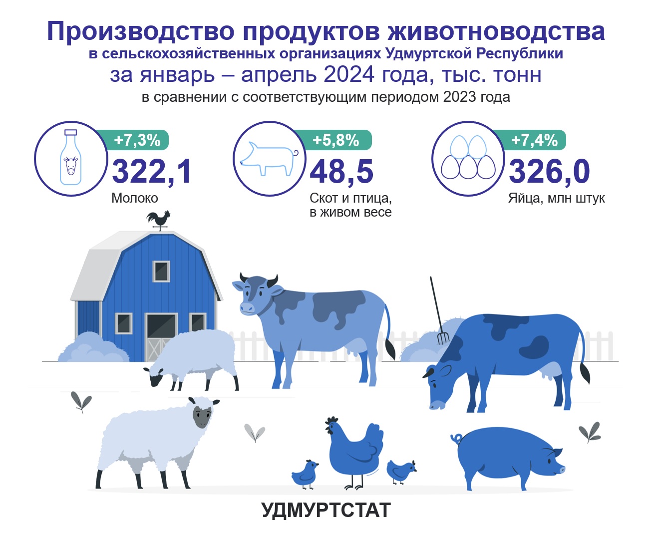 По итогам работы 4 месяцев 2024 года наблюдается подъем в сфере производства продуктов животноводства в сельских хозяйствах Удмуртии по всем видам произведенной продукции. Молока произведено на 7,3% больше, чем за аналогичный период прошлого года. На 5,8% больше произведено скота и птицы в пересчете на живой вес. И на 7,4% произведено больше яиц, по сравнению с аналогичным периодом прошлого года. Причем, сравнивая итоги работы за 3 месяца и за 4 месяца из аналогичной предыдущей статьи, мы увидим, что темпы роста производства молока выросли на 0,5 пункта, темпы роста производства скота и птицы остались на уровне прошлого месяца, а темпы роста производства яиц снизились на 2,2 пункта.