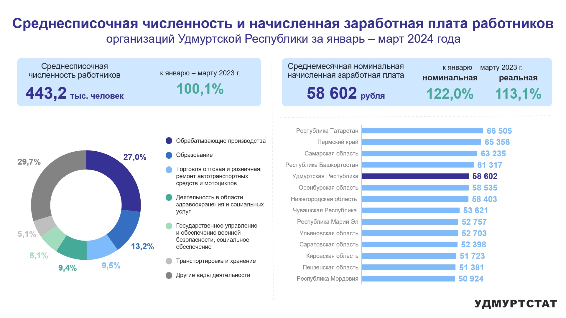 Среднесписочная численность работников организаций Удмуртии в 1 квартале 2024 года практически не изменилась по сравнению с аналогичным периодом прошлого года. Наибольшее количество работающих в Удмуртии приходится на сектор обрабатывающего производства - 27% от всех работающих. Среднемесячная заработная плата в 1 квартале 2024 года составила 58602 рубля, что на 22% больше, чем за аналогичный период прошлого года. Удмуртия находится на 5 месте в ПФО по уровню среднемесячной заработной платы.