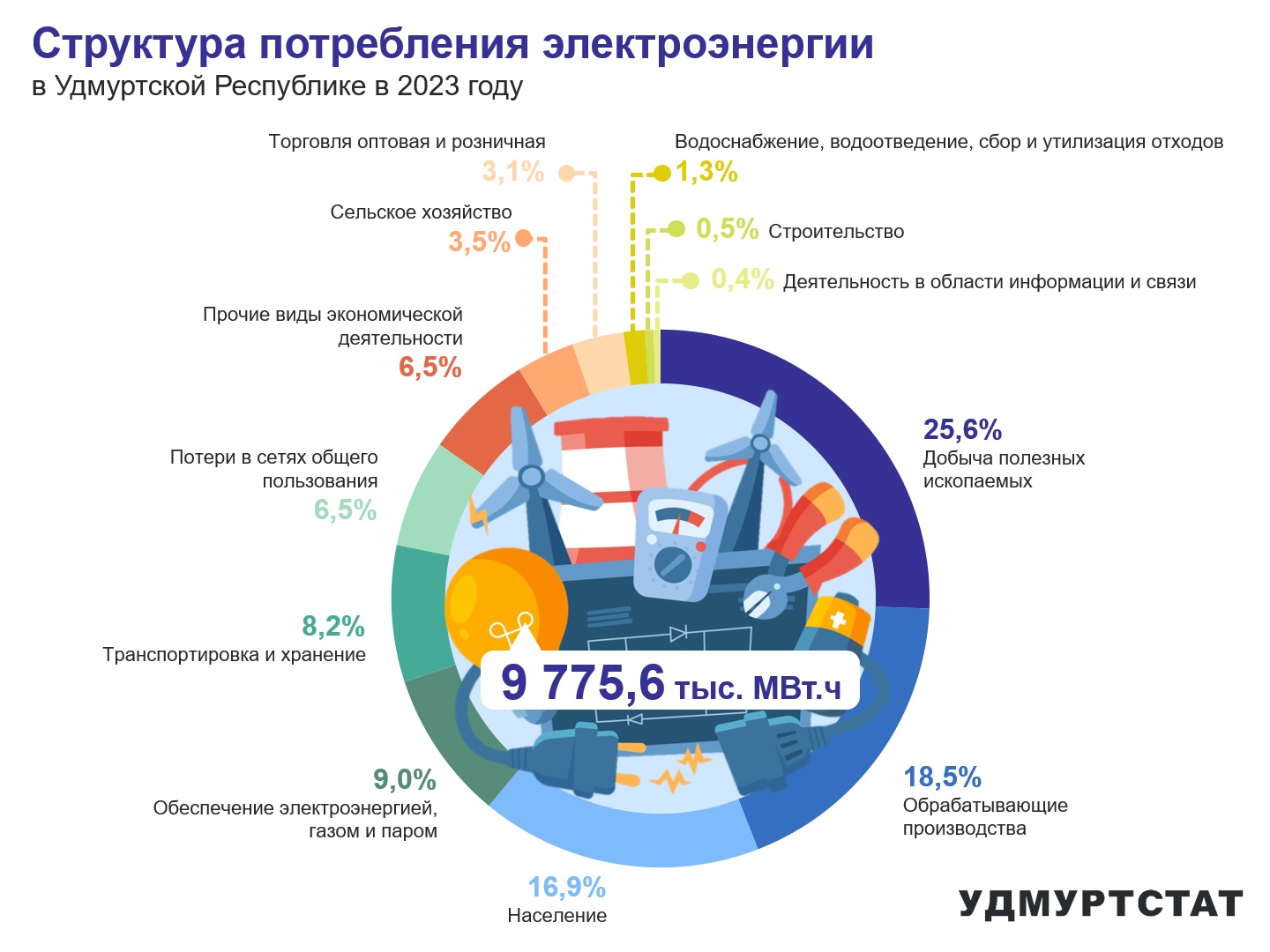 Структура потребления электроэнергии в УР в 2023 году