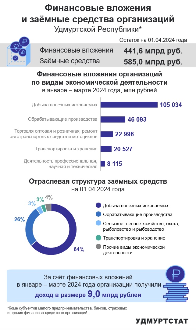 За 1 квартал 2024 года объем финансовых вложений в сферу добычи полезных ископаемых составил 105034 млн.рублей. 46093 млн.рублей было вложено в обрабатывающие производства. Меньше всего вложено в научную деятельность - 8115 млн.рублей.