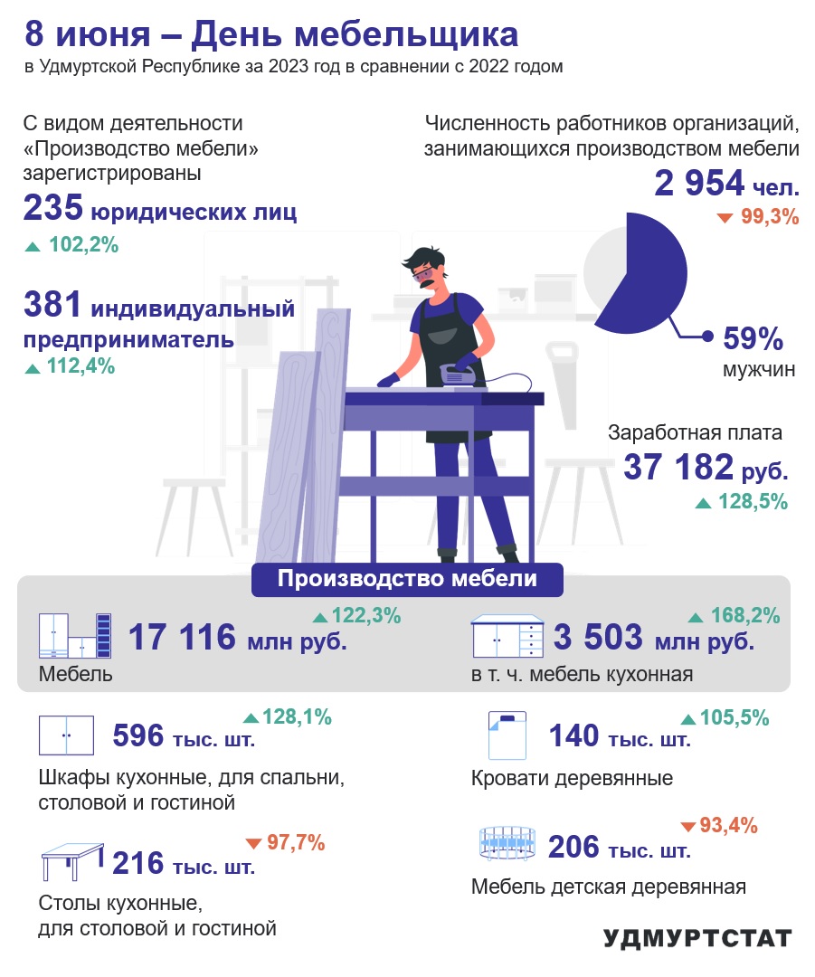 В Удмуртии в 2023 году в сфере производства мебели работало 235 юридических лиц и 381 индивидуальный предприниматель, на которых работало 2954 человека (59% мужчин). В 2023 году произведено мебели на 17116 млн.рублей, что на 22% больше, чем в 2022 году. 5,9% от всей произведенной мебели приходится на кухонную мебель.