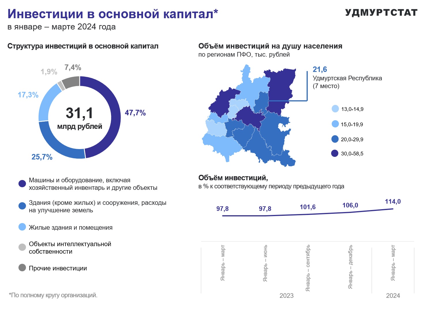 Инвестиции в основной капитал в Удмуртии за 1 квартал 2024 года составили 31,1 млрд.рублей. По объему инвестиций на душу населения Удмуртия занимает 7 место в ПФО.