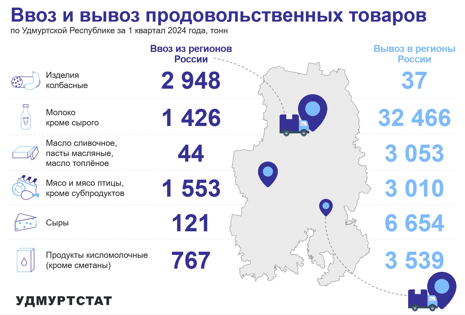 За первый квартал 2024 года больше всего в Удмуртию было ввезено колбасных изделий - 2948 тонн, в два раза меньше по объему ввезено молока  - 1426 тонн, и  мяса птицы - 1553 тонны. За тот же период вывезено за пределы Удмуртии 32466 тонн молока, 6654 тонны сыра. В целом, Удмуртия вывозит продовольственных товаров больше, чем ввозит из других регионов, исключение составляют колбасные изделия.