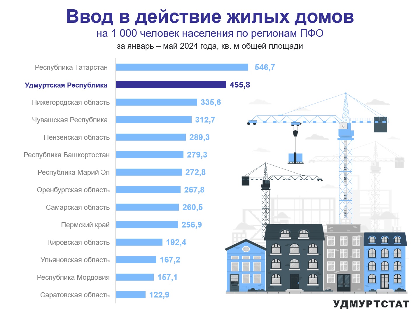 За период январь-май 2024 года в Удмуртии введено 455,8 кв.м общей площади жилья на 1000 человек населения. Удмуртия продолжает находиться на 2-ом месте в ПФО по объему введенных в эксплуатацию жилых домов.