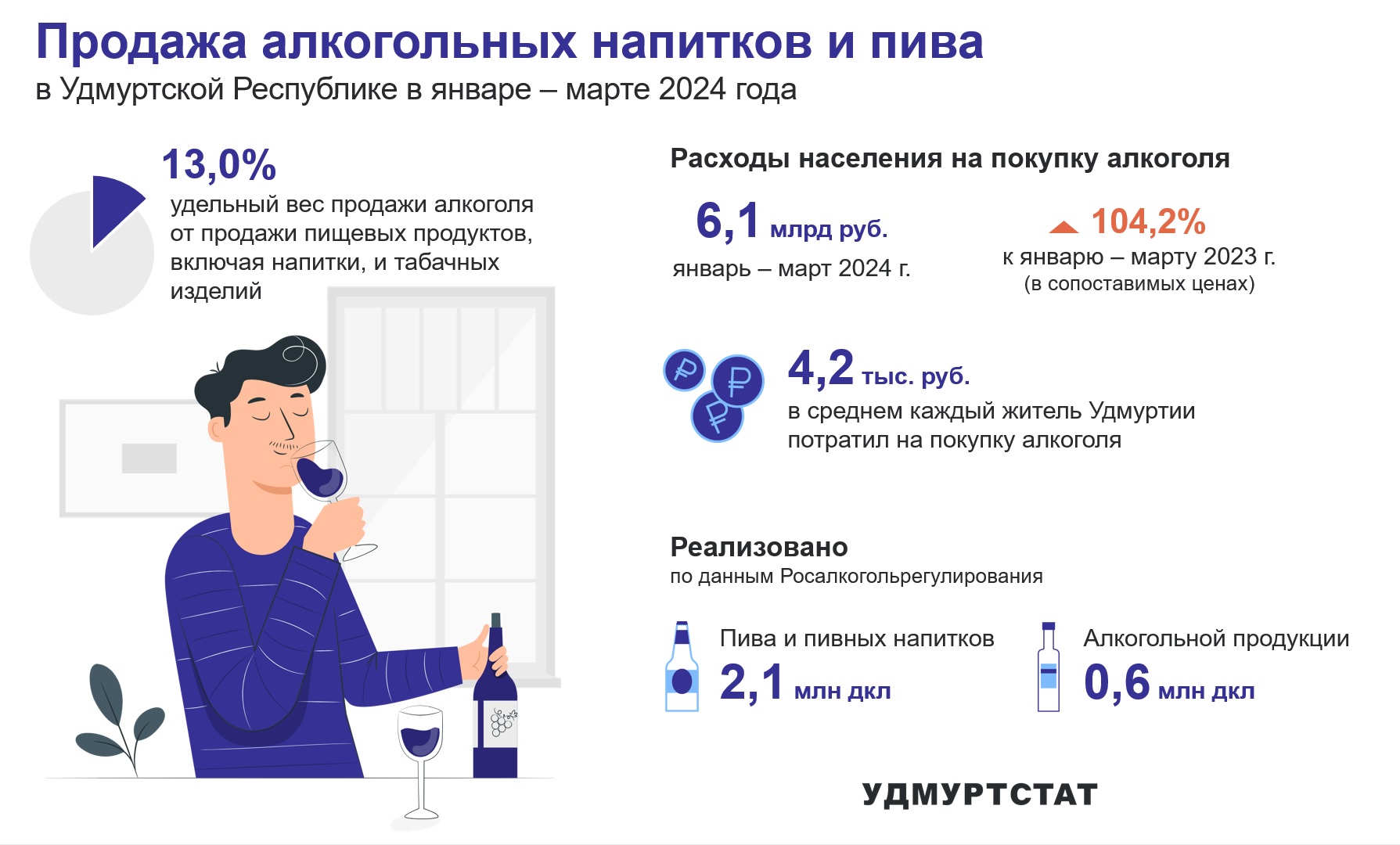 В январе-марте 2024 года по данным Удмуртстата в Удмуртии удельный вес продажи алкоголя в объеме продаж пищевых продуктов занимает 13%. В среднем каждый житель потратил 4,2 тыс.рублей на покупку алкоголя. За этот период реализовано 2,1 млн.дкл пива и пивных напитков и 0,6 млн. дкл алкогольной продукции. Расходы населения на приобретение алкоголя составили 6,1 млрд.рублей, что на 4,25 больше, чем за аналогичный период прошлого года.