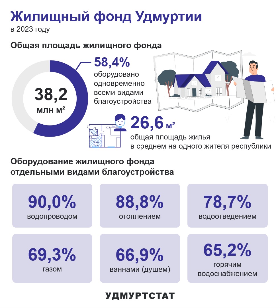 Общая площадь жилищного фонда Удмуртии в 2023 году составила 38,2 млн.м2, из которых 58,4 % полностью оборудованы всем видами благоустройства. 90% жилья оборудовано водопроводом, 88,8% оборудовано отоплением, 78,7% - водоотведением, 69,3% - газом, 66,9% оборудовано ваннами или душем, 65,2% оборудовано горячим водоснабжением. В среднем, общая площадь жилья на одного жителя республики составляет 26,6 м2.