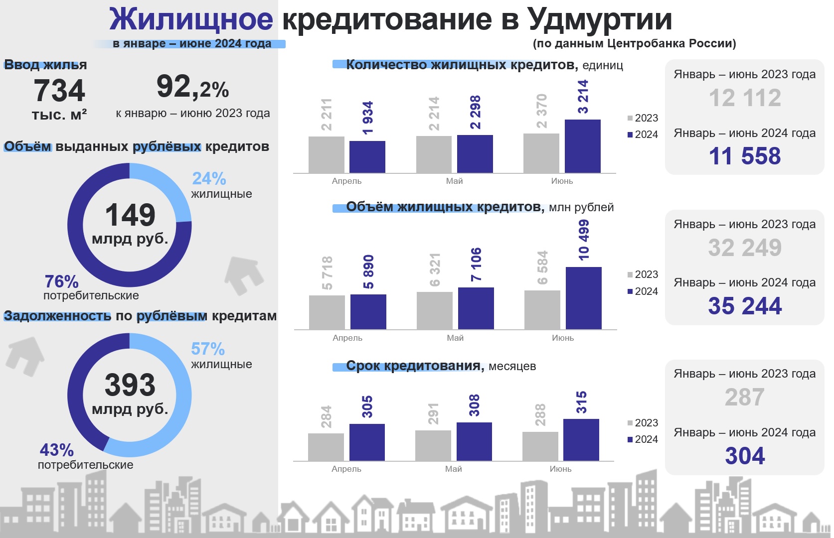 Количество жилищных кредитов в январе-июне 2024 года снизилось на 554 единиц, но при этом объем кредитов вырос на 2995 млн.рублей. Из общего объема выданных кредитов 24% относится к жилищным кредитам. 