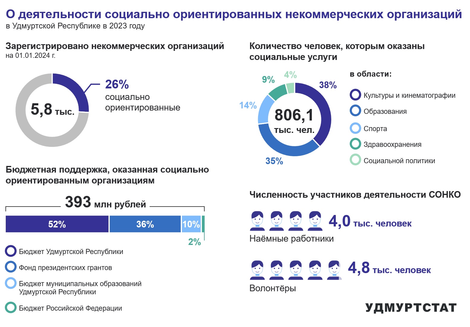 По состоянию на 01.01.2024 в Удмуртии были зарегистрирвоано 5,8 тысяч некоммерческих организаций, 26% из которых являются социально-ориентированными. В 2023 году социально-ориентированным организациям была оказана бюджетная поддержка в объеме 393 млн.рублей.