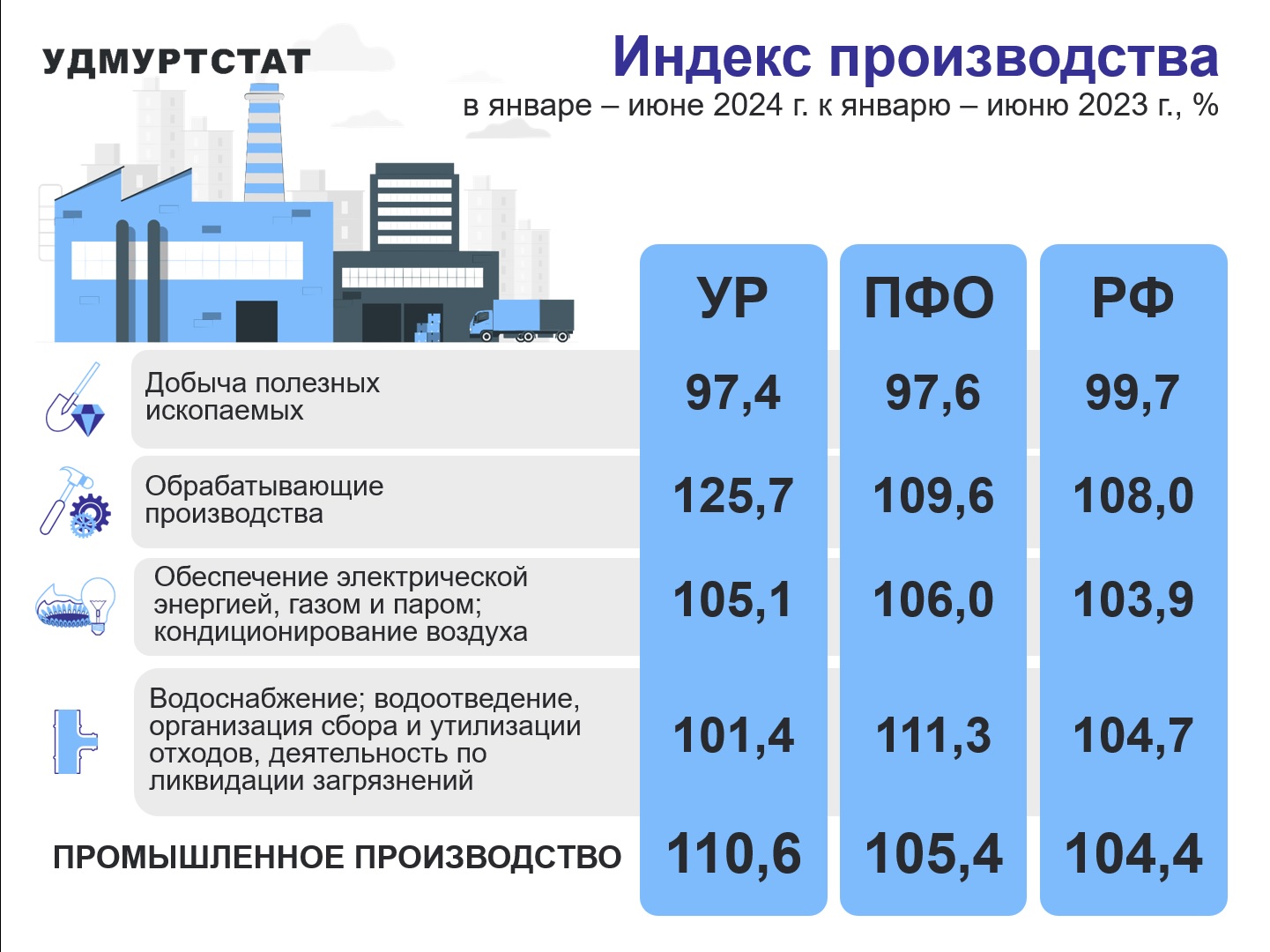 По данным Удмуртстата индекс производства в Удмуртии за 2 полугодие 2024 года вырос по сравнению с аналогчиным периодом 2023 года и составил 110,6%. Это больше, чем в среднем по ПФО и по России. Наибольший прирост показала отрасль обрабатывающего производства, где прирост составил больше 25%. Добыча же полезных ископаемых сократилась на 2,6 %.