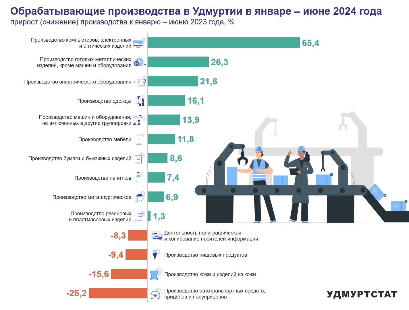 По данным Удмуртстата в 1 полугодии 2024 года по сравнению с аналогичным периодом прошлого года произошел прирост производства компьютеров, электронных и оптических изделий в Удмуртии на 65,4%. Производство готовых металлических изделий, кроме машин и оборудования, выросло на 26,3%. В то же время на 25,2% произошло снижение производства автотранспортных средств.