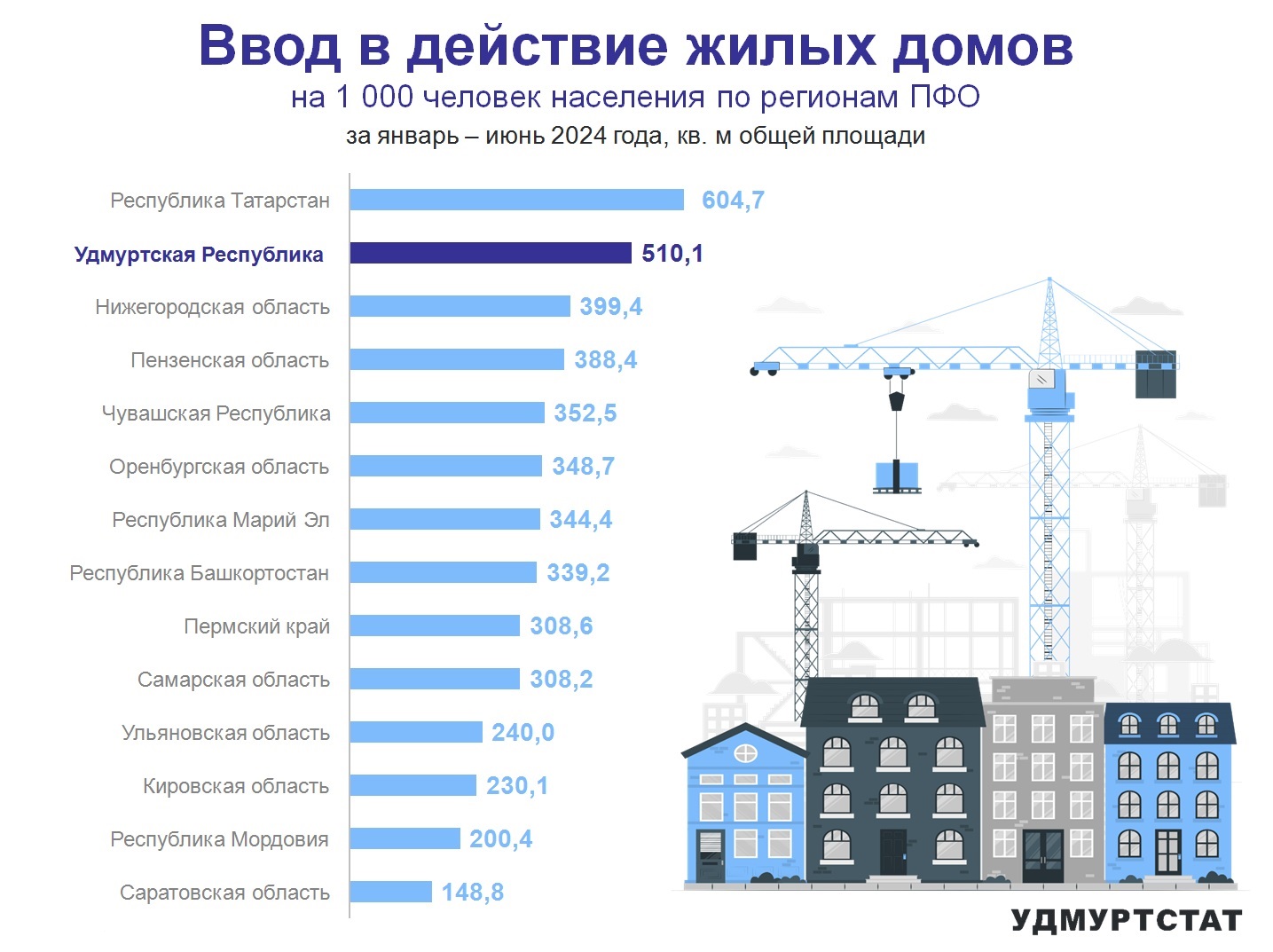 По данным Удмуртстата Удмуртия продолжает занимать второе место в Приволжском федеральном округе по вводу в действие жилых домов. За первое полугодие 2024 года объем введенных в действие жилых домов состаил 510,1 кв.м. на 1000 человек населения.