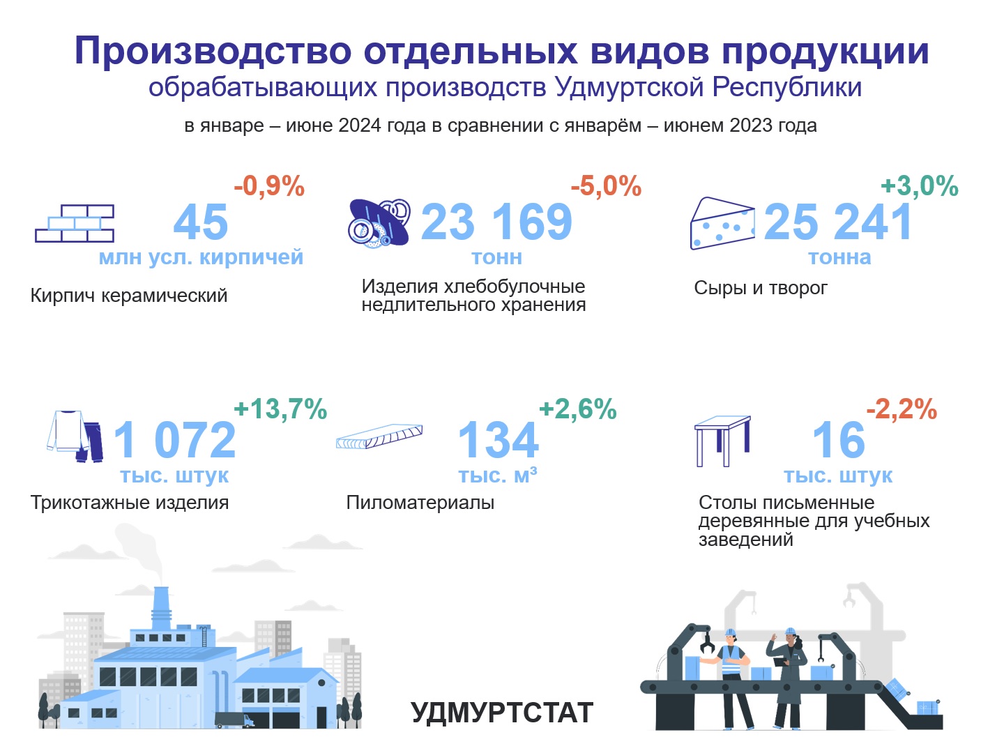 В первом полугодии 2024 года в Удмуртии по сравнению с аналогичным периодом прошлого года объем производства трикотажных изделий вырос на 13,7% и составил 1072 тыс.штук. На 3% вырос объем производства сыров и творога. На 5% снизился объем производства хлебобулочных изделий.