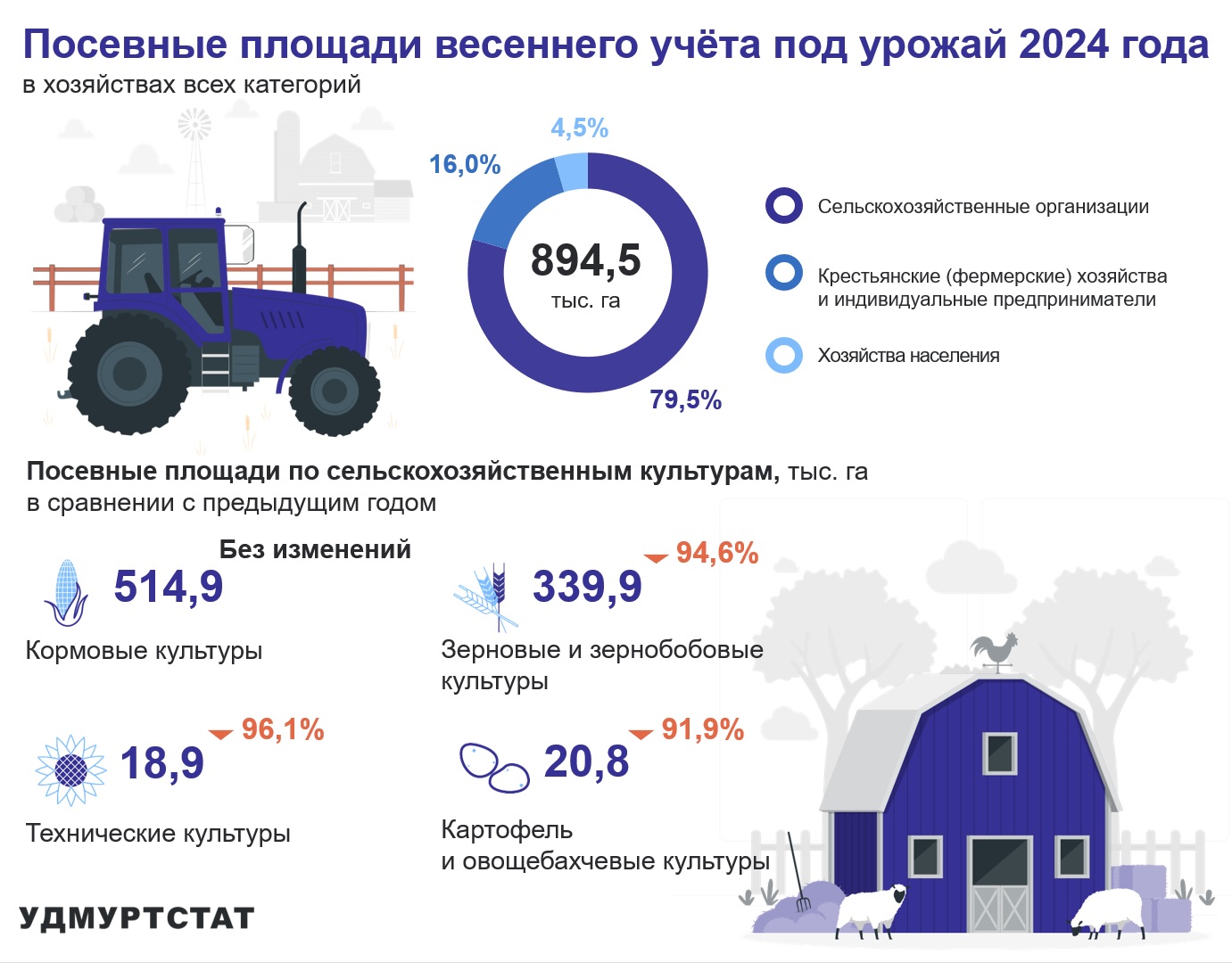 Объем посевных площадей хозяйств Удмуртии в 2024 году составил 894,5 тыс.га. Без изменений по сравнению с прошлым годом остался объем площадей под кормовые культуры. Снизился объем площадей под зерновые, технические и овощные культуры.