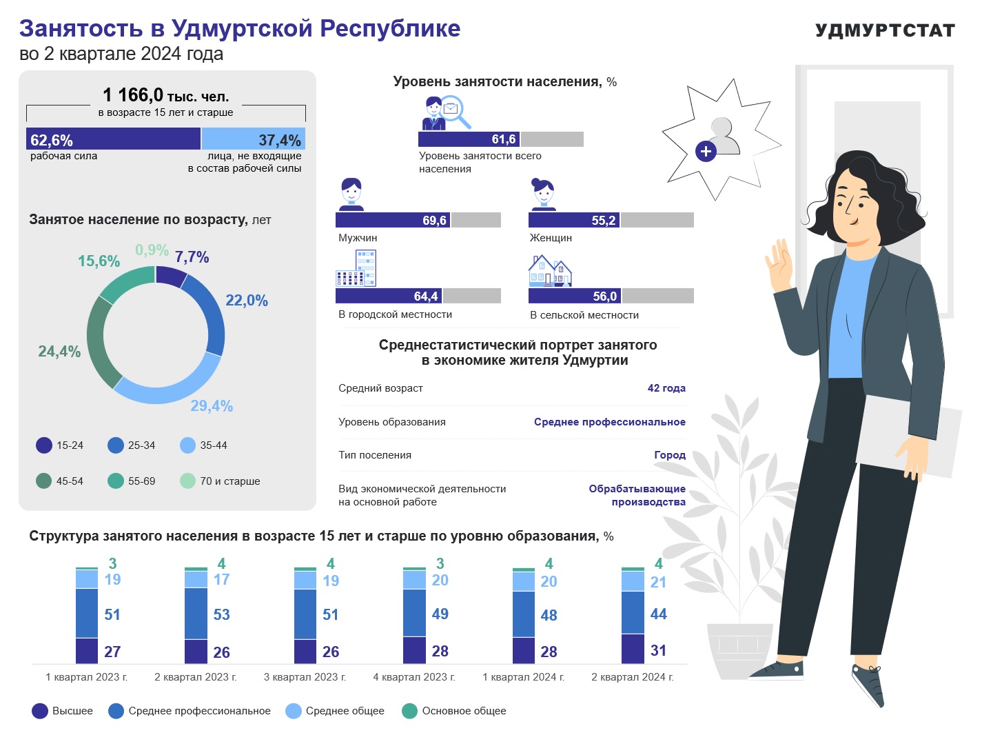 Согласно данным Удмуртстата во 2 квартале 2024 года в Удмуртии 62,6% населения являются рабочей силой (лица 15 лет и старше). Из них заняты 61,6 %. Средний возраст занятого жителя Удмуртии составляет 42 года, имеет средний профессиональный уровень образования, занят на обрабатывающем производстве в городе.