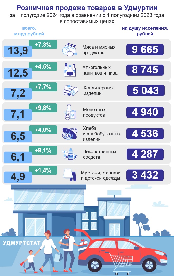 Согласно данным Удмуртстата объем розничной продажи мяса и мясных продуктов в 1 полугодии 2024 года в Удмуртии составил 13,9 млрд.рублей, что в пересчете на душу населения 9665 рублей. Объем розничной продажи алкогольных напитков и пива составил 12,5 млрд.рублей, или 8745 рублей на душу населения. Объем розничной продажи кондитерских изделий и молочных продуктов примерно одинаковый, чуть больше 7 млрд.рублей. 