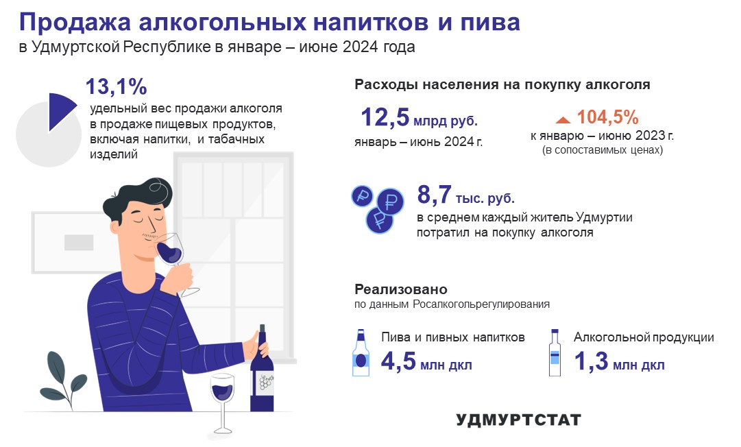 Согласно данным Удмуртстата расходы населения Удмуртии на покупку алкоголя в 1 полугодии 2024 года составили 12,5 млрд.рублей, что на 4,5% выше аналогичного периода прошлого года. В среднем каждый житель Удмуртии потратил за этот период 8,7 тыс рублей на алкогольные изделия. Удельный вес продажи алкоголя в продаже пищевых продуктов составляет 13,1%. По данным Росалкогольрегулирования реализовано 4,5 млн дкл пива и 1,3 млн дкл алкогольной продукции.