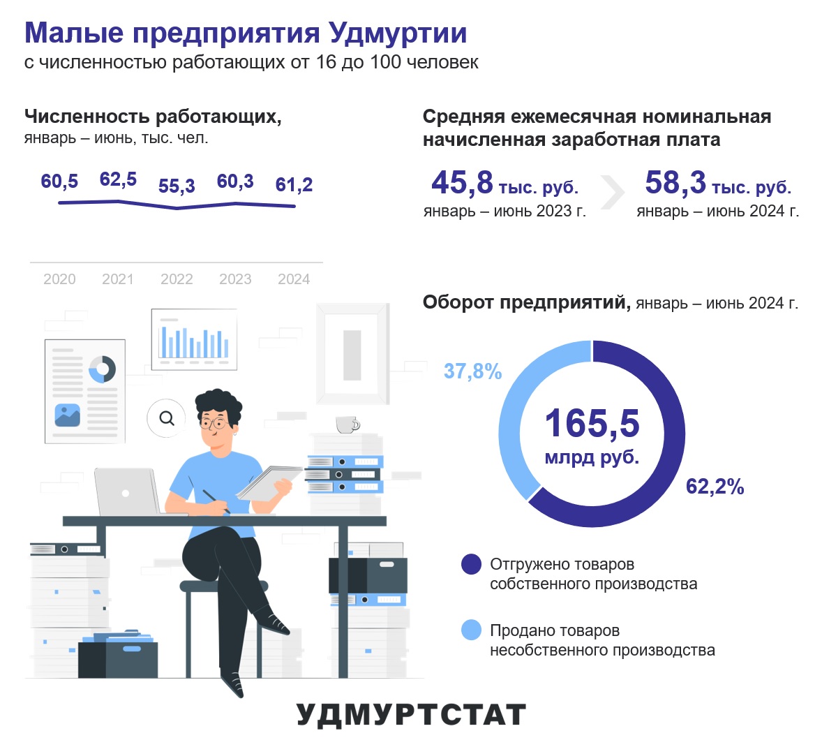 По данным Удмуртстата общая численность работающих на малых предприятиях Удмуртии в январе-июне 2024 года составила 61,2 тыс.чел. Средняя ежемесячная номинальная начисленная заработная плата за этот же период составила 58,3 тыс.руб. Оборот малых предприятий республики за 1 полугодие составил 165,5 млрд.рублей, при этом 62,2% оборота предприятий приходится на товары собственного производства.