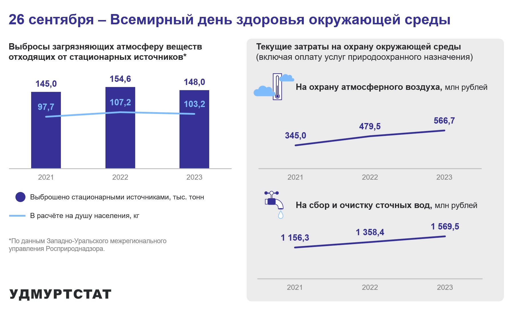 По данным Западно-Уральского межрегионального управления Росприроднадзора количество выбросов загрязняющих атмосферу веществ в Удмуртии составило в 2023 году 148 тыс.тонн или в пересчете на душу населения 103,2 кг. По данным Удмуртстата текущие затраты на охрану окружающей среды в 2023 году составили 566,7 млн.рублей на охрану атмосферного воздуха и 1569,5 млн.рублей на сбор и очистку сточных вод.