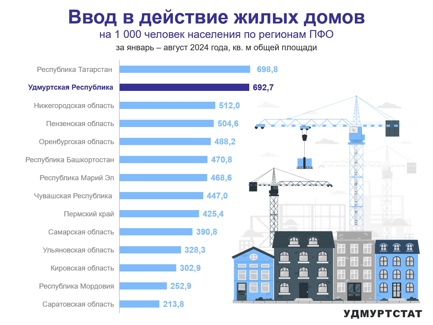 По данным Удмуртстата в Удмуртии за 8 месяцев текущего года введено в эксплуатацию 692,7 кв.м общей площади на 1000 человек населения. Удмуртия продолжает удерживать 2 место в ПФО по вводу в действие жилья, уступив первенство только Татарстану.