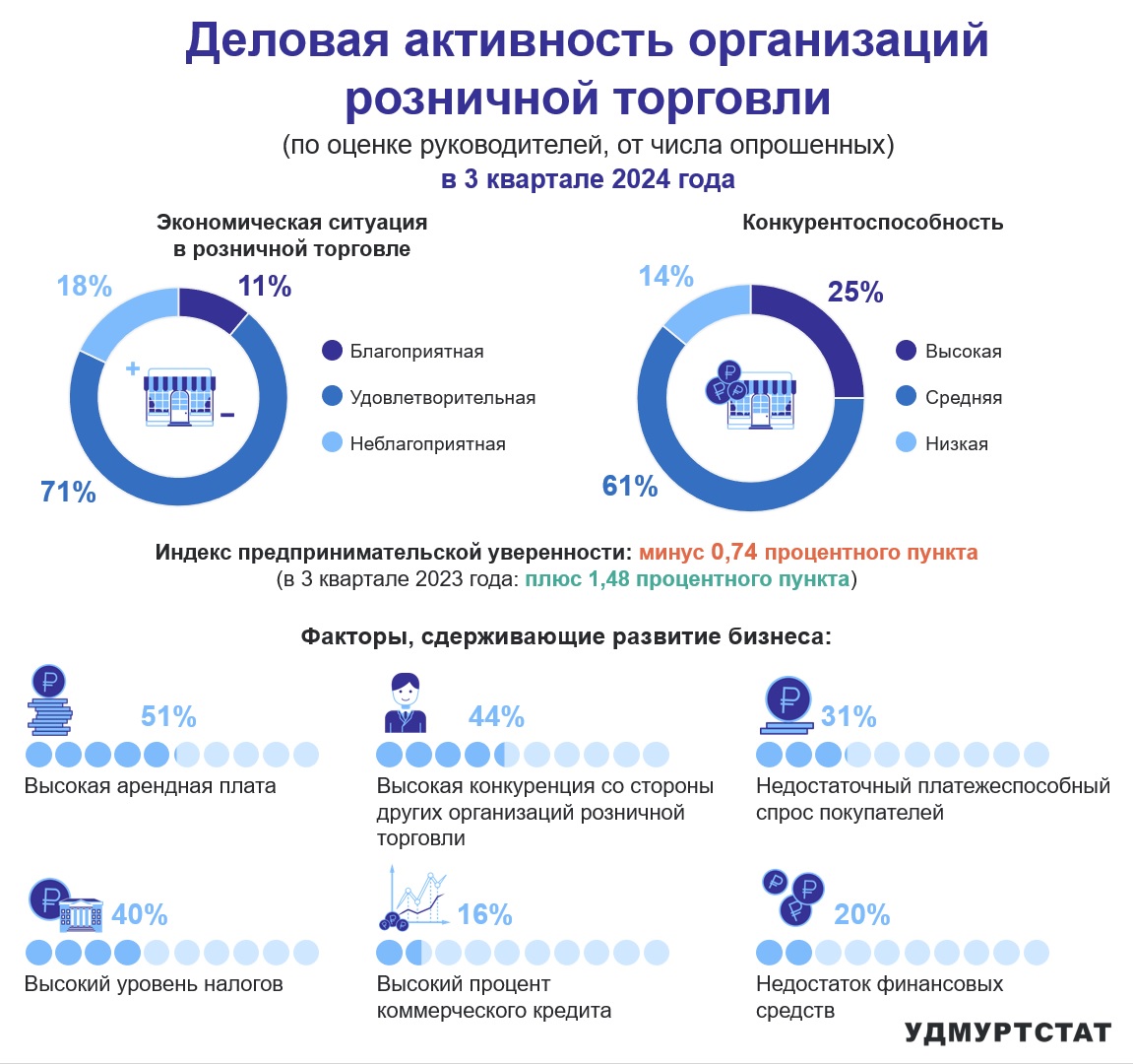 Согласно исследованиям Удмуртстата деловая активность организаций розничной торговли оценивается руководителями этих предприятий как удовлетворительная, конкурентоспособность средняя. Факторами, сдерживающими развитие бизнеса, отметили высокую арендную плату, высокую конкуренцию, недостаточный платежеспособный спрос и высокий уровень налогов.