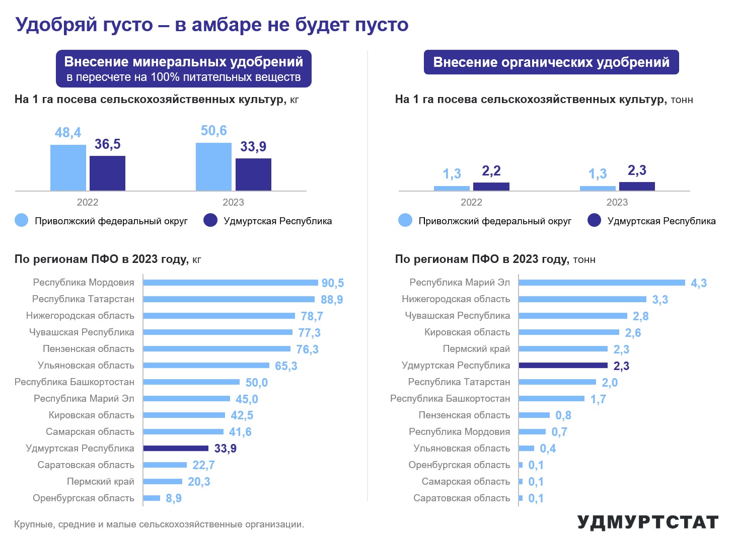 Согласно данным Удмуртстата в Удмуртии в 2023 году было внесено 33,9 кг минеральных удобрений на 1 га посева сельскохозяйственных культур. Это меньше, чем в среднем по Приволжскому федеральному округу (48,4 кг на 1 га). Зато органических удобрений было внесено 2,3 тонны на 1 га посевов, что больше, чем в среднем по Приволжскому федеральному округу (1,3 тонны на 1 га). Республика Мордовия лидирует по внесению минеральных удобрений, 90,5 кг на 1 га посевов, это почти в 3 раза больше, чем в Удмуртии. Республика Марий Эл лидирует в ПФО по внесению органических удобрений, 4,3 тонны на 1 га посевов.