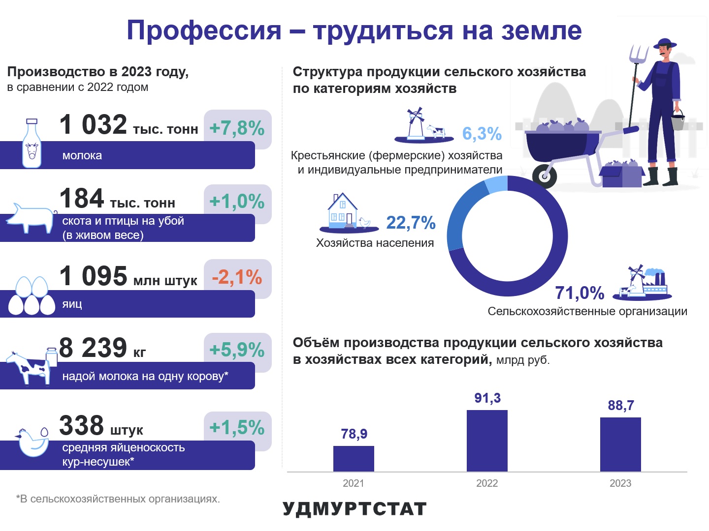 По данным Удмуртстата в 2023 году в хозяйствах всех категорий Удмуртии объем произведенной сельскохозяйственной продукции составил 88,7 млрд.рублей. В натуральном выражении произведено 1032 тыс.тонн молока, 183 тыс.тонн скота и птицы на убой, 1095 млн.штук яиц. Средняя яйценоскость несушек составила 338 штук яиц в год. Надой на одну корову составил 8239 кг молока в год. 6,3% всей продукции сельского хозяйства приходится на крестьянские (фермерские) хозяйства, 22,7% продукции - на хозяйства населения и 71% всей продукции - на сельскохозяйственные организации.