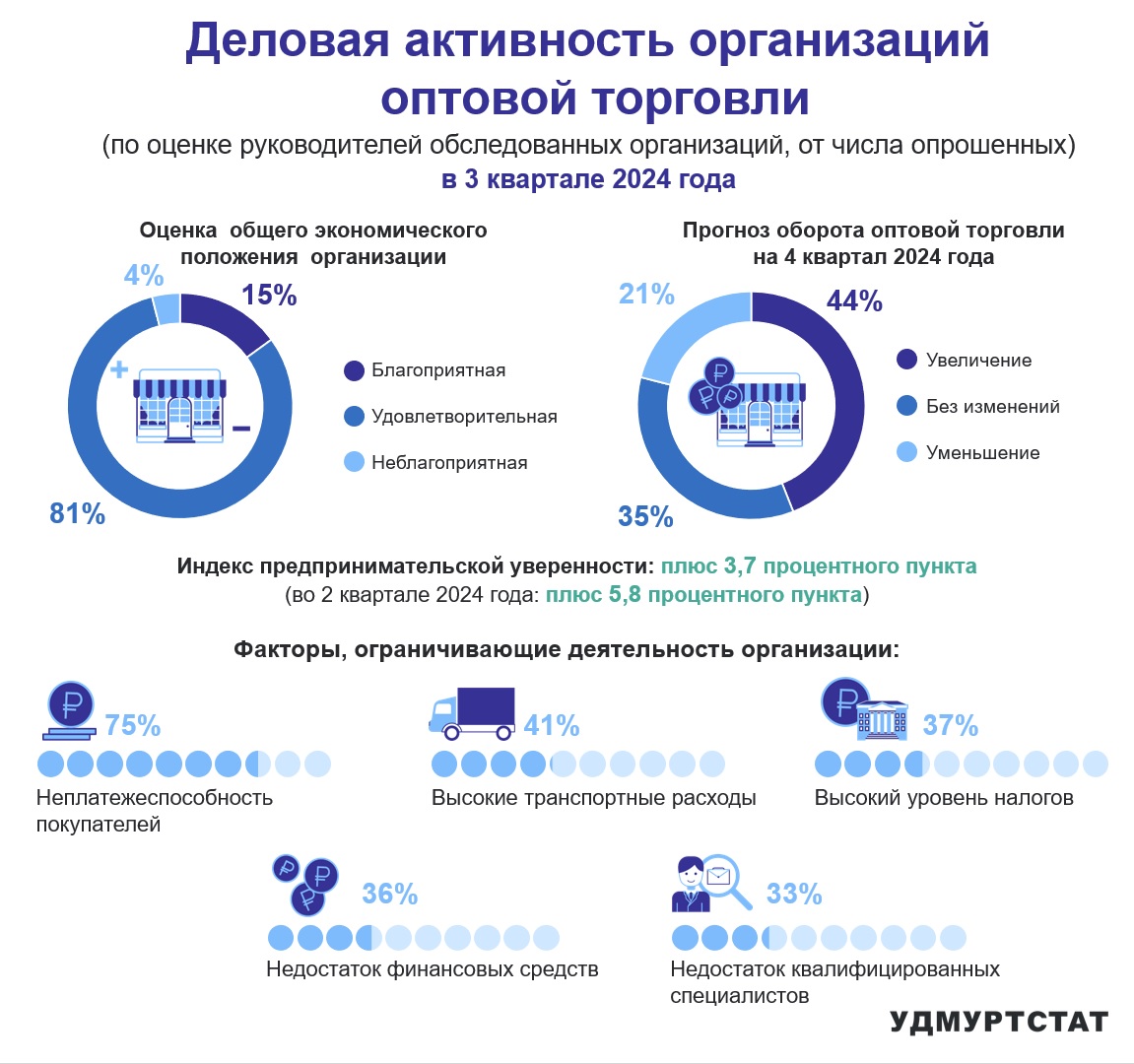 Согласно исследованиям Удмуртстата, 81% опрошенных руководителей предприятий оптовой торговли Удмуртии оценивают экономическое положение своей организации как удовлетворительное. 44% руководителей ожидают увеличения оборота в 4 квартале 2024 года. 75% опрошенных отметили фактором, органичивающим деятельность организации, неплатежеспособность покупателей, 41% - высокие транспортные расходы, 37% - высокий уровень налогов, 36% - недостаток финансовых средств, и 33% - недостаток квалифицированных кадров.