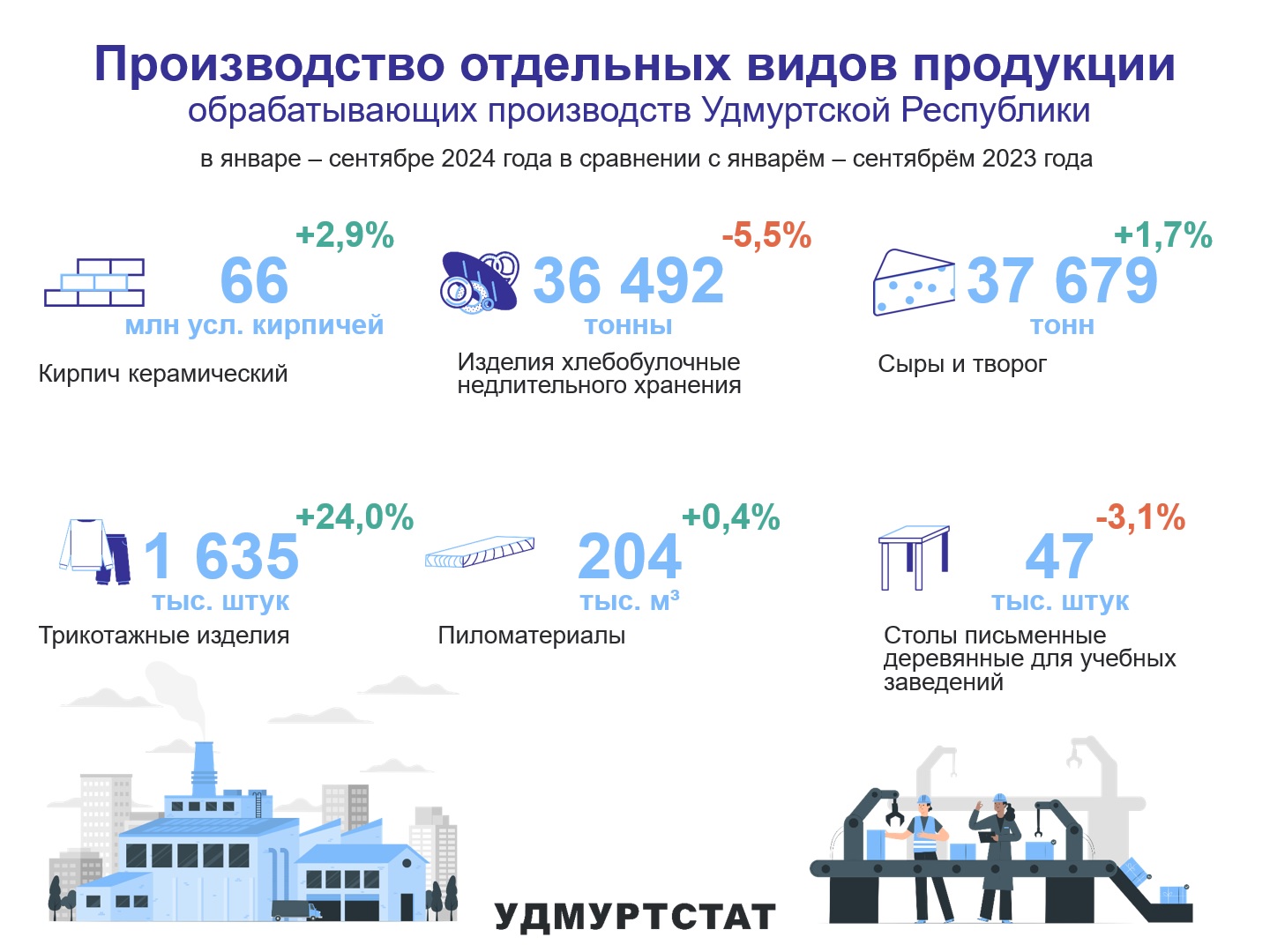 По данным Удмуртстата в Удмуртии за 9 месяцев 2024 года было произведено 66 млн.усл.кирпичей, 36492 тонны хлебобулочных изделий, 37679 тонн сыров и творога, 1635 тыс.штук трикотажных изделий, 204 тыс.куб.метров пиломатериалов.