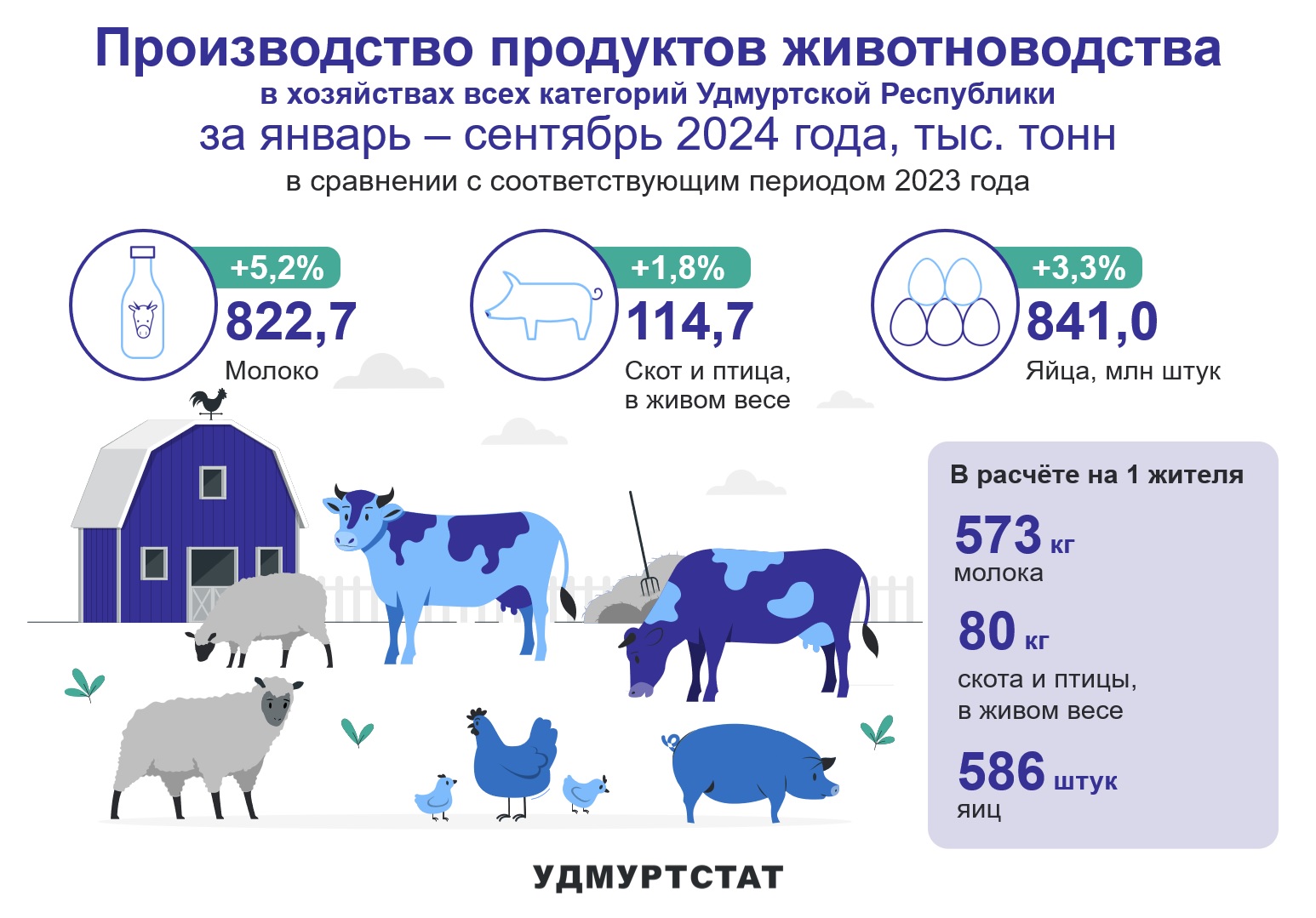 По данным Удмуртстата за 9 месяцев 2024 года в хозяйствах республики было произведено 822,7 тыс.тонн молока, 114,7 тыс.тонн живого веса скота и птицы, 821 млн.штук яиц. Что в пересчете на одного жителя республики: 573 кг омлока, 80 кг скота и птицы в живом весе и 586 штук яиц.