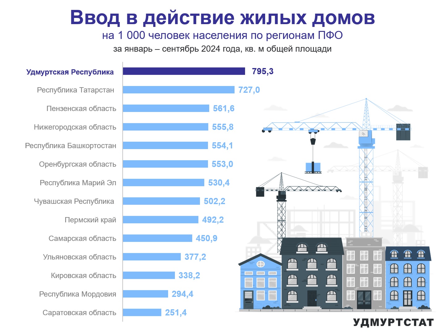 По данным Удмуртстата Удмуртия вышла на первое место в Приволжском федеральном округе по вводу в действие жилых домов. За 9 месяцев 2024 года было введено 795,3 кв.м общей площади жилья. Для сравнения, в Саратовской области, занимающей последнее место в округе, эта цифра составила 251,4 кв.м.