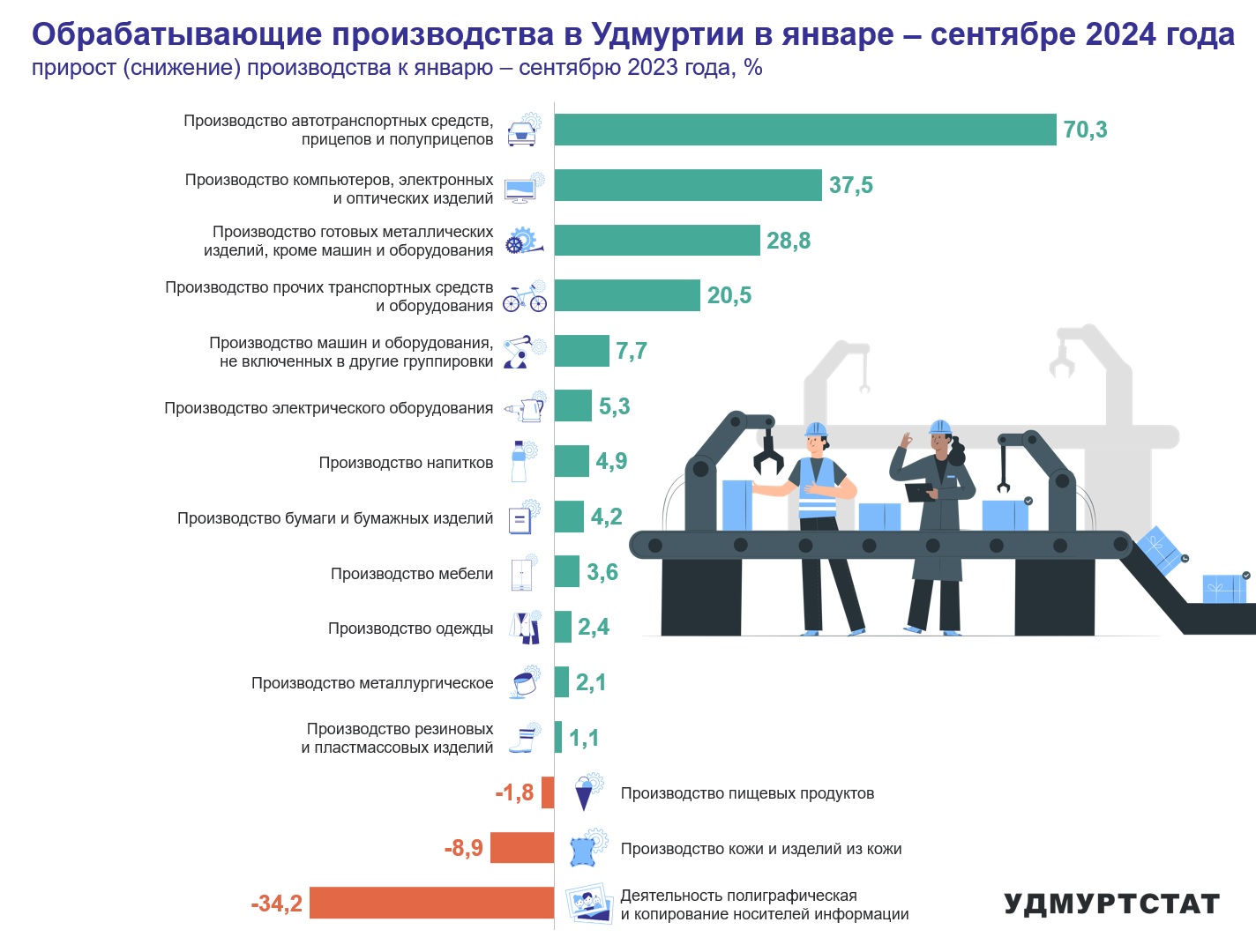 По данным Удмуртстата наибольший прирост (на 70,3%) по отношению к 2023 году произошел в производстве автотранспортных средств, 37,5% прирост составил в производстве компьютеров. Объемы производства в сфере полиграфии упали на 34,2%.