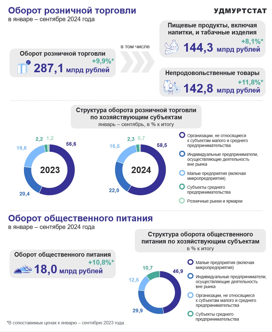 По данным Удмуртстата оборот розничной торговли в Удмуртии за 9 месяцев 2024 года составил 287,1 млрд.рублей, что в сопоставимых ценах на 9,9% выше аналогичного периода прошлого года. Половина объема пришлась на пищевые продукты, напитки и табачные изделия. Доля крупных предприятий торговли в объеме занимает 58,5% и лишь 16,5% объема приходится на малые предприятия. 