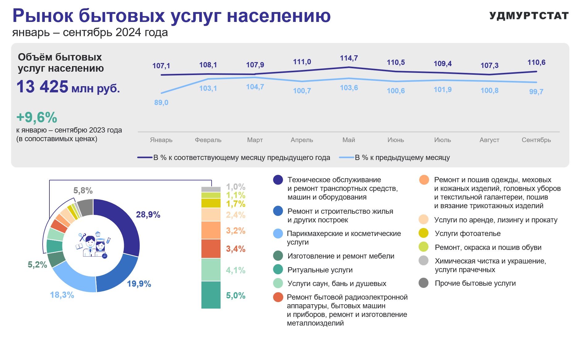 Согласно данным Удмуртстата объем бытовых услуг населению республики за 9 месяцев 2024 года составил 13425 млн.рублей, что на 9,6% больше, чем за аналогичный период прошлого года в сопоставимых ценах. Наибольшая доля услуг приходится на техническое обслуживание и ремонт транспортных средств (28,9%). Почти 20% приходится на ремонт и строительство жилья, и чуть больше 18 процентов на парикмахерские и косметические услуги.