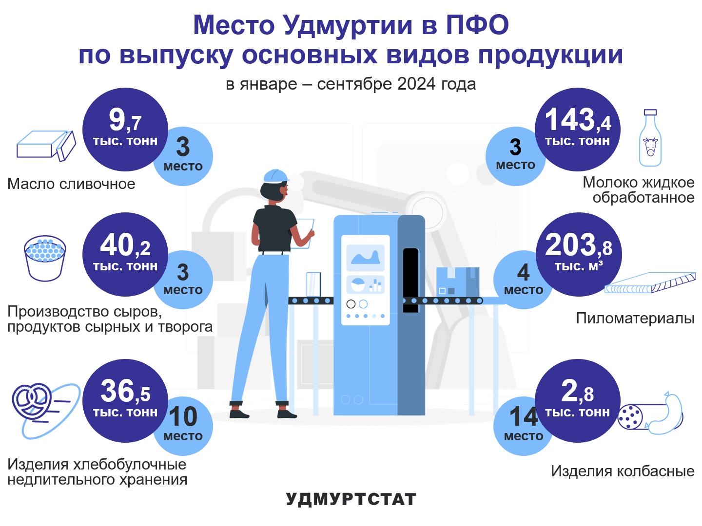 По данным Удмуртстата Удмуртия занимает 3 место в Приволжском Федеральном округе по выпуску молока, масла сливочного, сыров и творога. За 9 месяцев 2024 года в Удмуртии было произведено 143,4 тыс.тонн молока, 40,2 тыс.тонн сыров и второга и 9,7 тыс.тонн масла сливочного. 