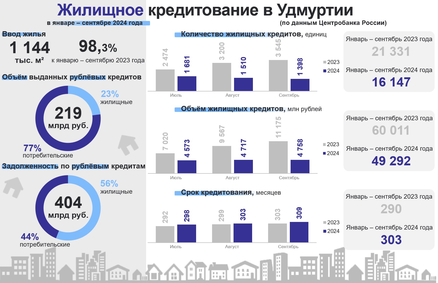 По данным Удмуртстата наблюдается снижение выдачи жилищных кредитов в 2024 год по сравнению с 2023 годом. К примеру, за 9 месяцев 2024 года выдано 16147 жилищных кредитов на сумму 49292 млн.рублей, за аналогичный период 2023 года было выдано 21331 кредит на сумму 60011 рублей. При этом наблюдается увеличение задолженности по кредитам на сумму 404 млрд.рублей, причем 56% этой задолженности приходится на жилищные кредиты.