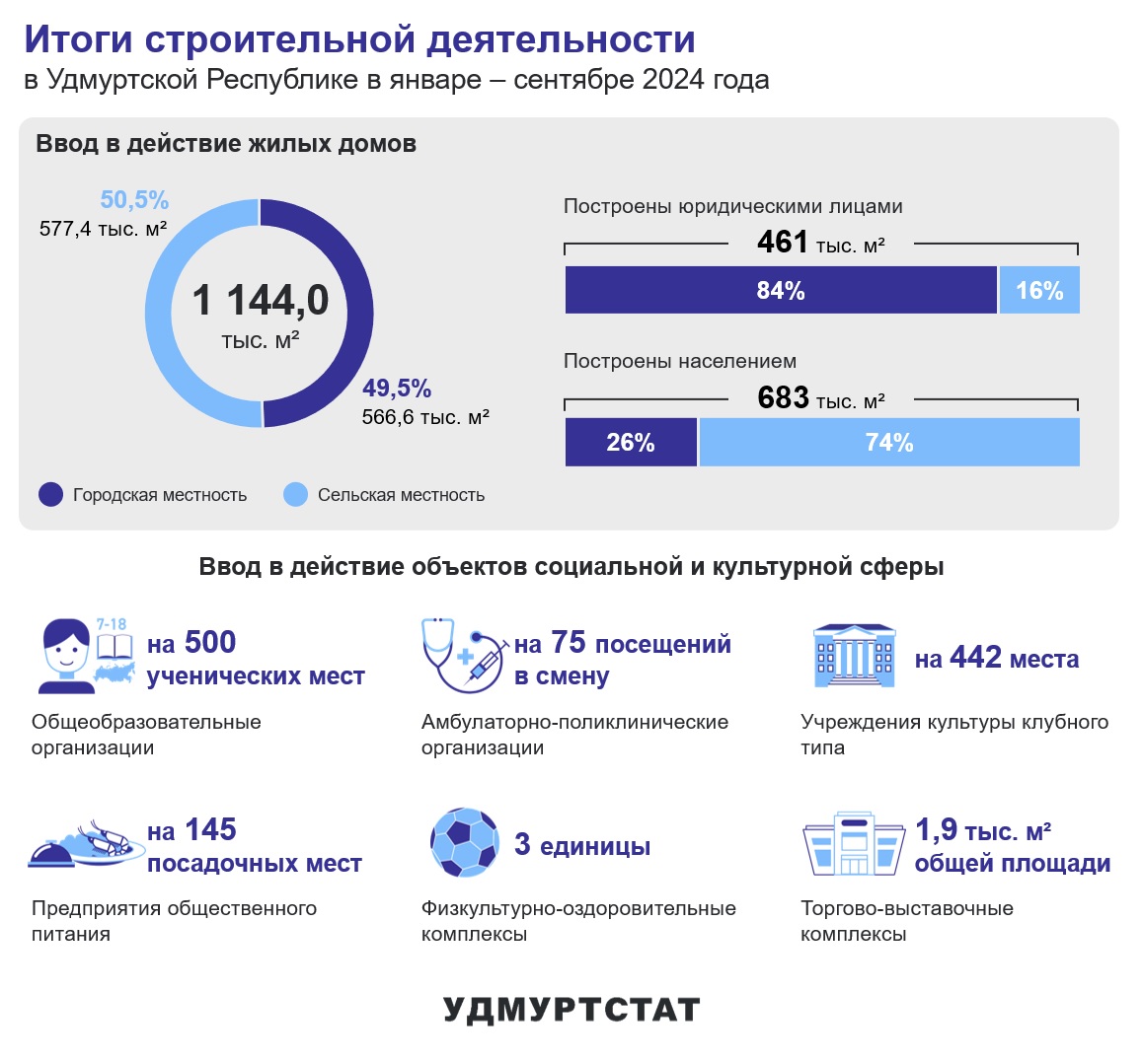 По данным Удмуртстата в Удмуртии за 9 месяцев 2024 года было введено в действие 1144 тыс.кв.м жилых домов. 461 тыс.кв.м из них построено юридическими лицами и 683 тыс.кв.м построены населением. 