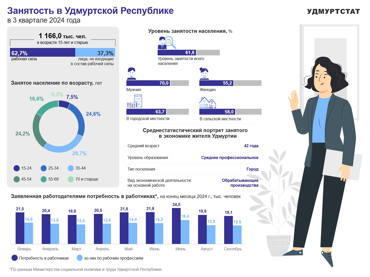 По данным Удмуртстата в Удмуртии уровень занятости населения на конец сентября 2024 года составляет 61,8%. Средний возраст занятого жителя составляет 42 года, он имеет среднее профессиональное образование, работает в городе на обрабатывающем производстве. 80,1% занятого населения имеет возраст 25-69 лет. И только 0,3% занятого населения находятся в возрасте старше 70 лет. По состоянию на конец сентября 2024 года предприятия республики испытвали потребность в работниках в объеме 19,1 тыс.человек, в том числе по рабочим профессиям 12,6 тыс.человек.