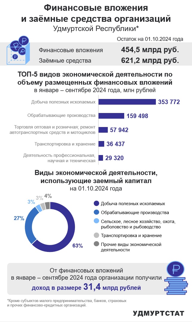 По данным Удмуртстата по состоянию на 01.10.2024 года сумма заемных средств предприятий республики составила 621,2 млрд.руб, а сумма финансовых вложений 454,5 млрд.руб. Наибольший объем вложений был в сфере добычи полезных ископаемых, также как и объем заемных средств.