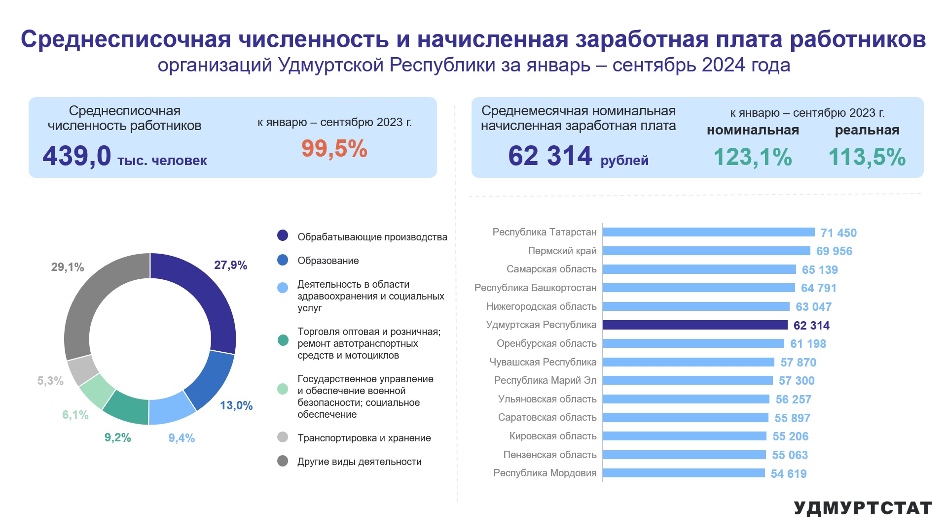 По данным Удмуртстата среднесписочная численность работников организаций Удмуртии составила 439,0 тыс.человек, это показатель снизился на 0,5% по отноешению к аналогичному периоду прошлого года. Зато среднемесячная реальная заработная плата выросла на 13,5% и составила 62314 рублей. Удмуртия занимает 6 место в ПФО по уровню заработной платы. Лидером в ПФО по средней заработной плате является Татарстан.