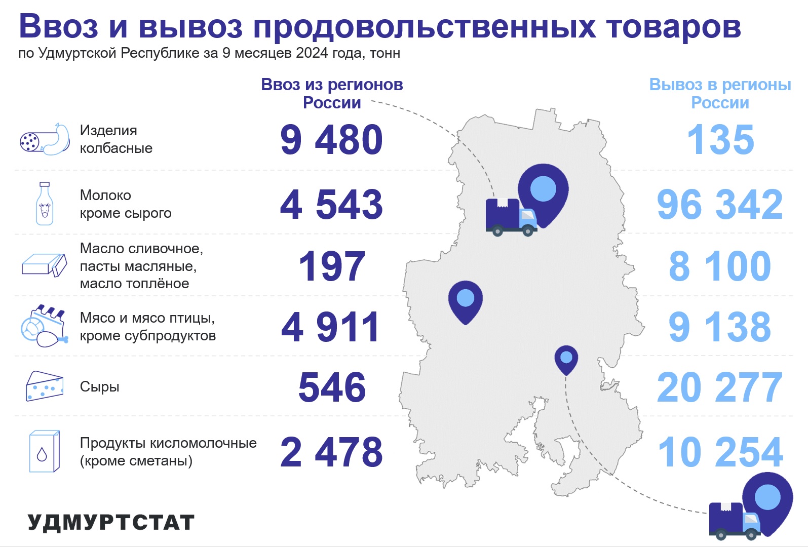 По данным Удмуртстата на первом месте по ввозу продовольственных товаров в Удмуртию стоят колбасы (9480 тонн за 9 месяцев 2024 года). Зато лидирует вывоз молока в регионы России - 96342 тонны за 9 месяцев 2024 года.