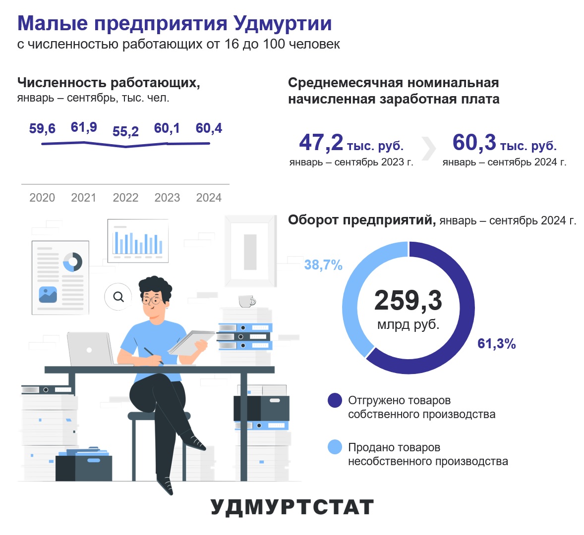 По данным Удмуртстата численность работающих на малых предприятиях республики на 01.10.2024 года составила 60,4 тыс.чел. Среднемесячная номинальная начисленная заработная плата за этот период выросла до 60,3 тыс.руб.