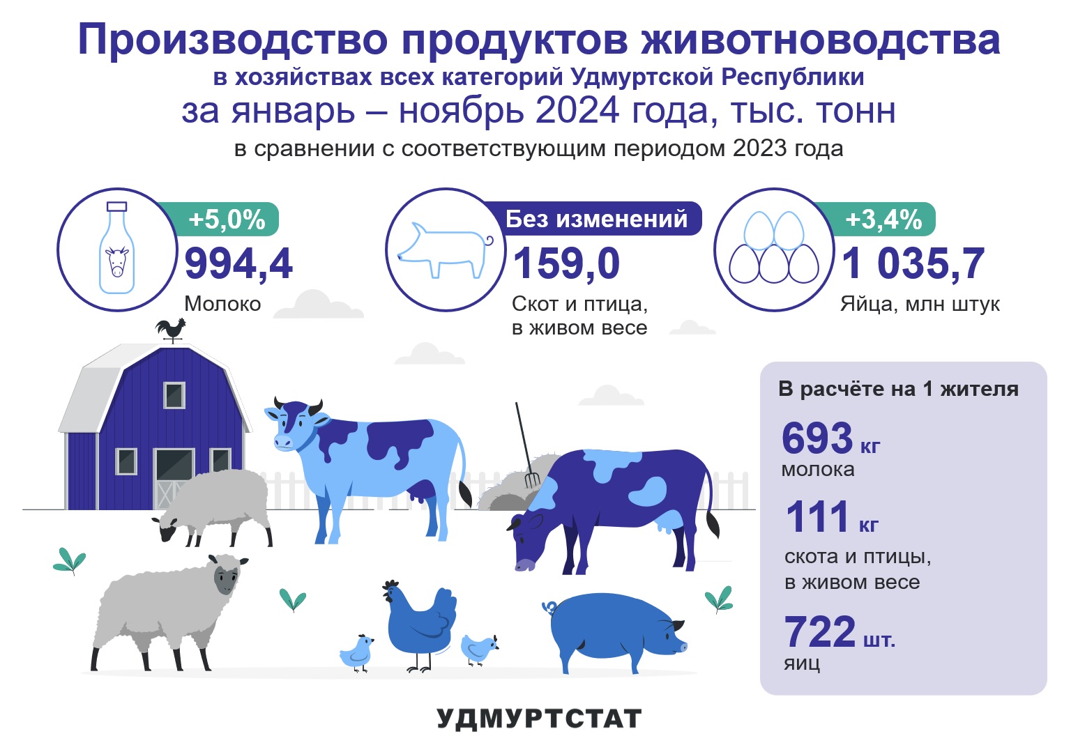 По данным Удмуртстата наблюдается увеличение объема производства продуктов животноводства за 11 месяцев 2024 года по сравнению с 2023 годом. В частности, молока произведено 994 тыс.тонн, что на 5% больше, чем за 11 месяцев 2023 года. Яиц произведено 1035,7 млн.штук, что на 3,4% больше, чем в прошлом году. Всего за 11 месяцев 2024 года произведено 693 кг молока в расчете на 1 жителя Удмуртии, 111 кг скота и птицы в живом весе и 722 шт. яиц также в пересчете на 1 жителя Удмуртии.