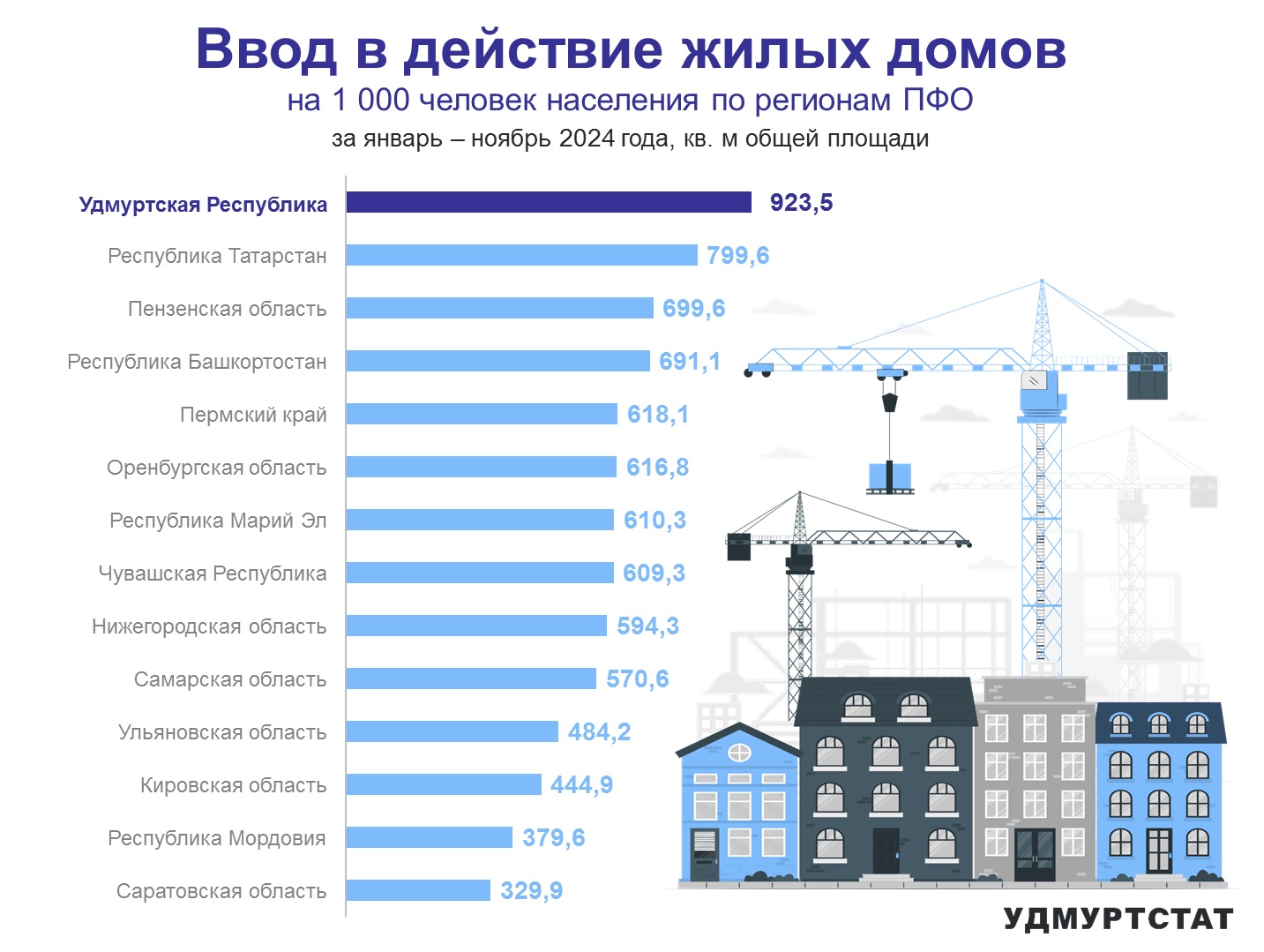 Удмуртия продолжает удерживать лидирующую позицию по вводу в действие жилых домов. По данным Удмуртстата за 11 месяцев 2024 года в республике введено в эксплуатацию 923,5 кв.м общей площади жилья на 1000 человек населения. Второе место в рейтинге занимает республика Татарстан. На последнем месте по-прежнему Саратовская область - 329,9 кв.м жилья на 1000 человек населения.