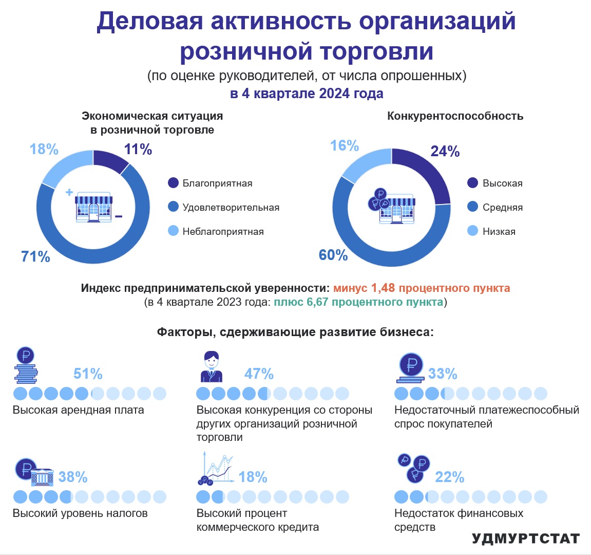 По данным Удмуртстата индекс предпринимательской уверенности в 4 квартале 2024 года снизился на 1,48 процентных пункта. Всего 11% опрошенных руководителей предприятий розничной торговли оценивают экономическую ситуацию в розничной торговле как благоприятную и 71% оценивает как неблагоприятную. Основным фактором, сдерживающим развитие бизнеса 51% опрошенных руководителей назвали высокую арендную плату, 47% отметили высокую конкуренцию и 38% сетуют на высокий уровень налогов.