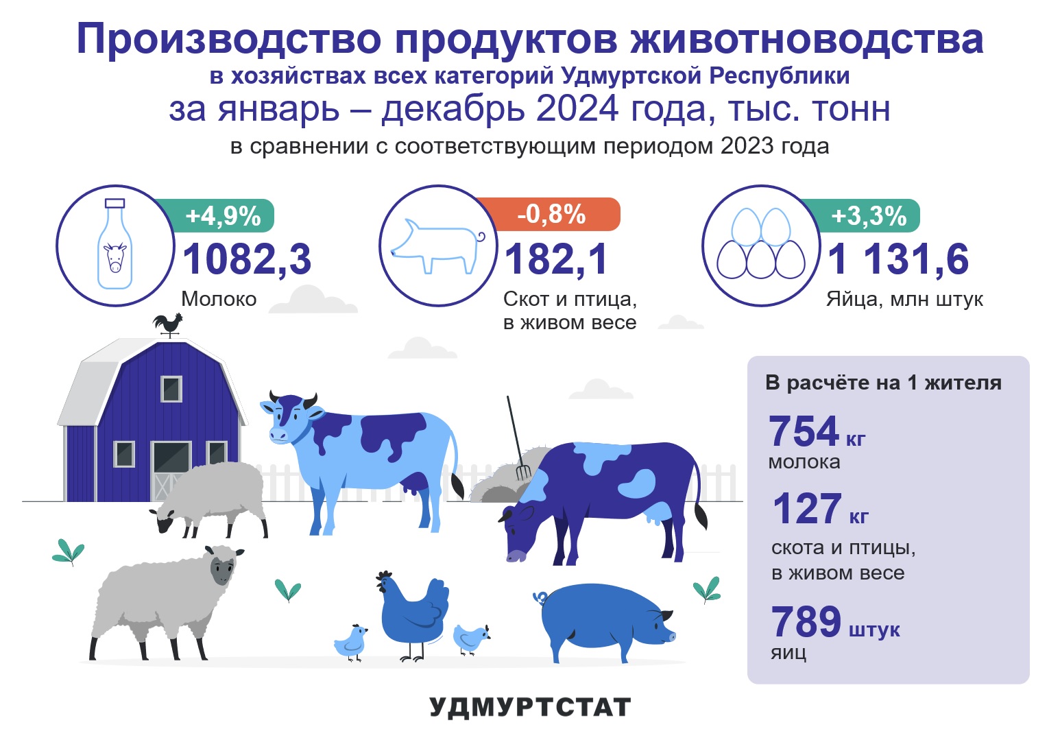 На картинке изображен объем производства продуктов животноводства в хозяйствах всех категорий Удмуртии за январь-декабрь 2024 года в сравнении с соответствующим периодом 2023 года. Объем прозводства молока в республике вырос на 4,9%, объем прозводства яиц также вырос на 3,3%. В расчете на 1 жителя Удмуртии за год произведено молока 754 кг, скота и птицы в живом весе 127 кг, яиц 789 штук.