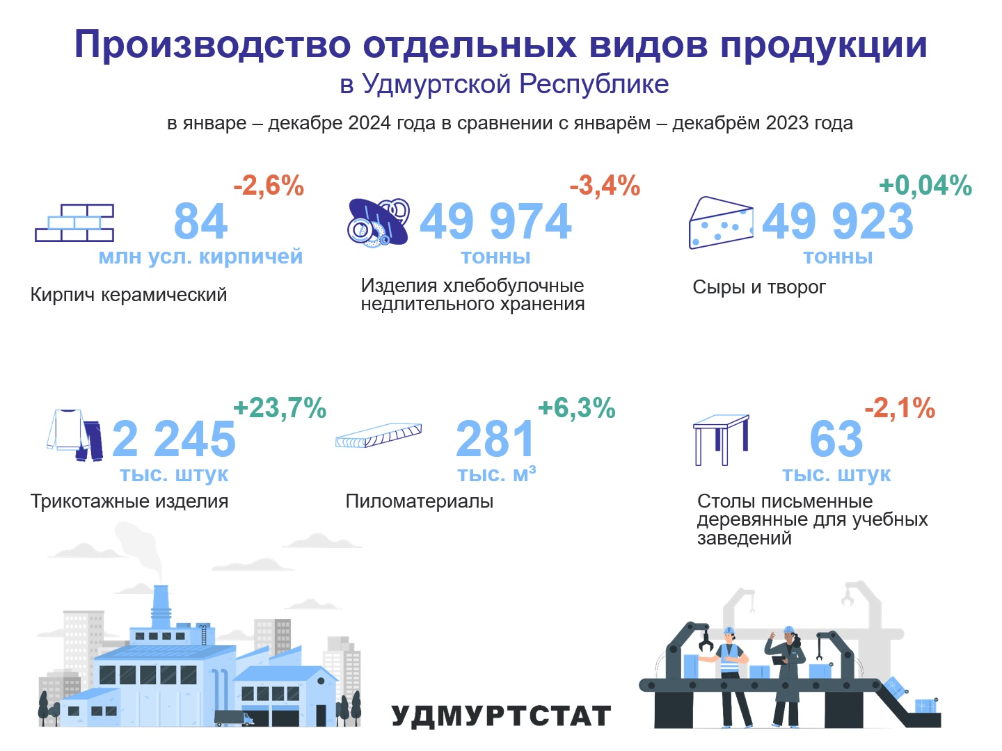 На картинке изображен объем производства отдельных видов продукции в Удмуртии за январь-декабрь 2024 года по сравнению с аналогичным периодом прошлого года. По данным Удмуртстата отмечается увеличение объема производства трикотажных изделий на 23,7% и пиломатериалов на 6,3%. В то же время наблюдается снижение объемов производства хлебобулочных изделий на 3,4% и кирпичей на 2,6%.